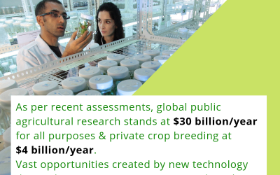 Continuous research and consistent increase in budget is vital in crop breeding to increase yield and improve food quality.