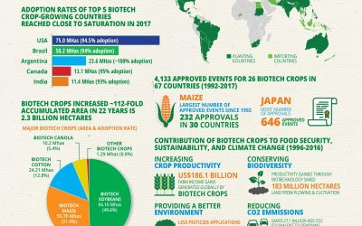 Global Status of Commercialized Biotech/GM Crops in 2017