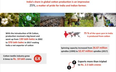 Contribution of BT Cotton to Indian Textile Industry