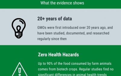 Biotech crops, GMFood is safe for all